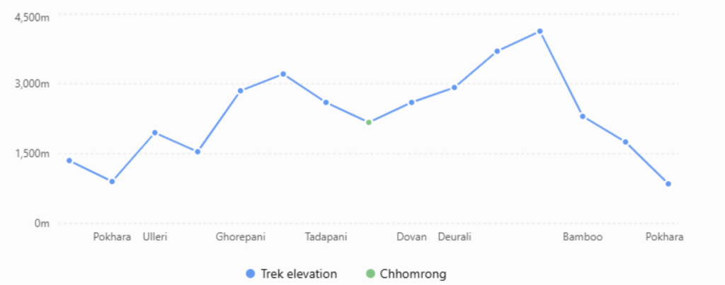 Chhomrong Altitude Chart