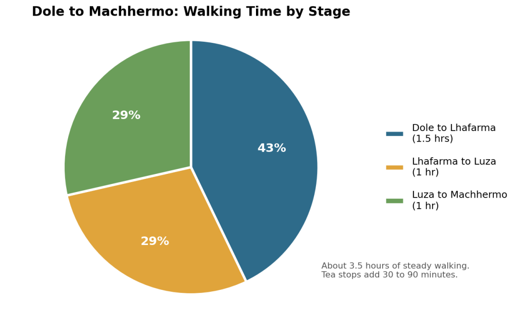dole to machhermo walking time diagram